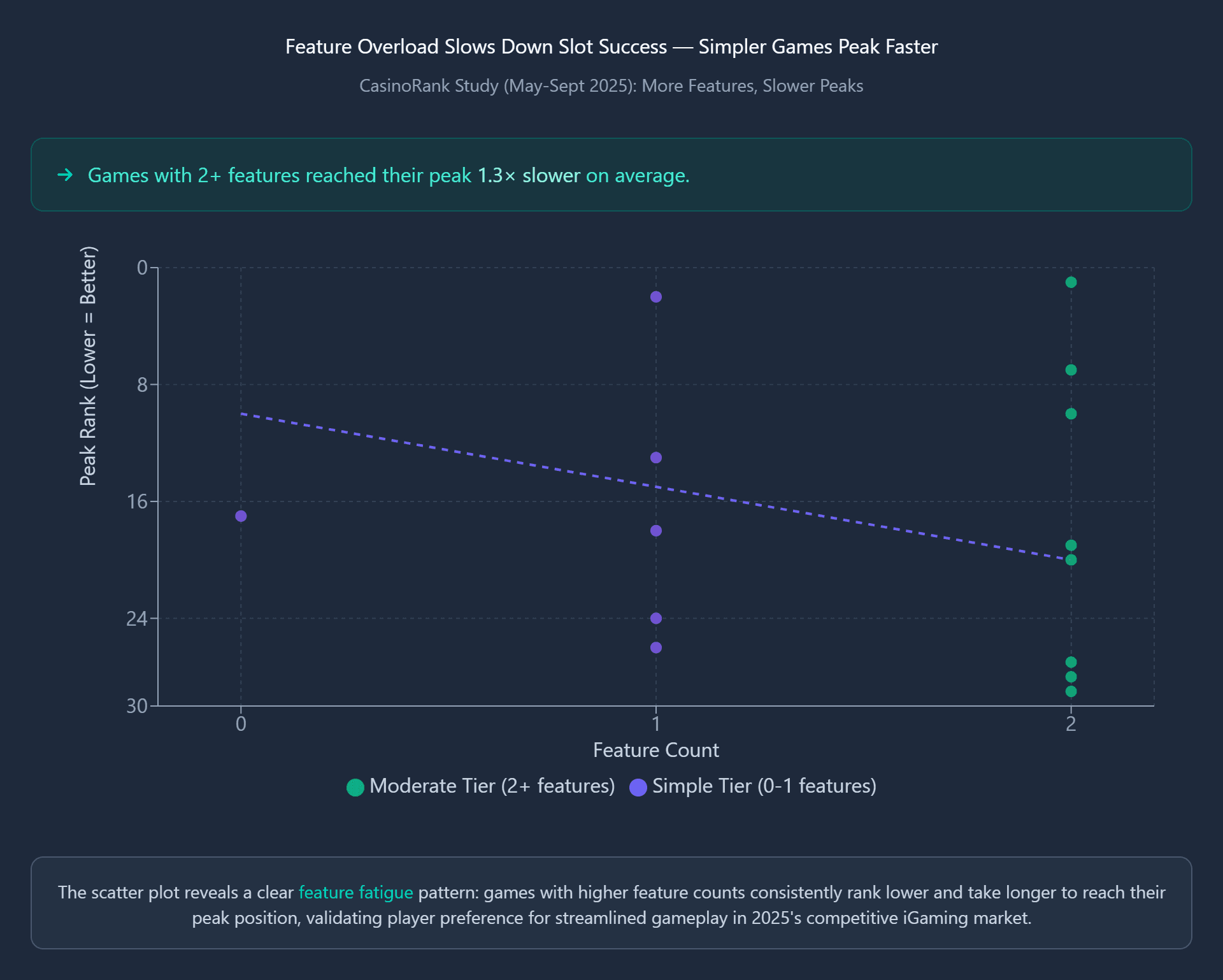 Chart where Each point represents a top game; those with more than two features show slower climbs and weaker rankings