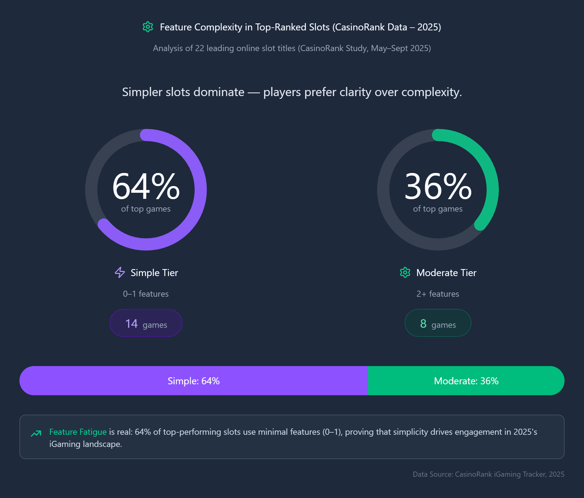 Simple-tier games (0–1 features) account for nearly two-thirds of the global top performers