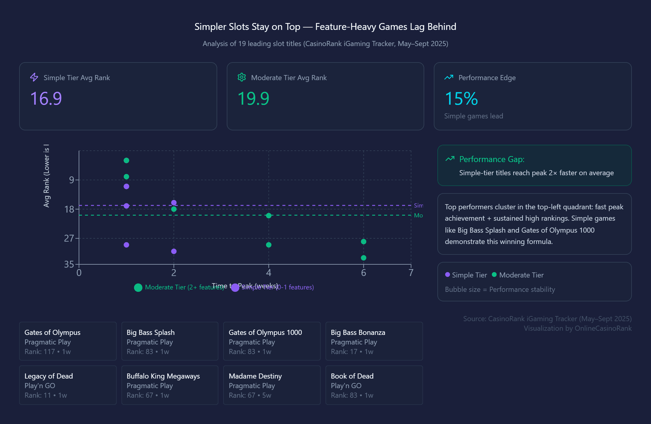 Chart showing Simpler games consistently reach their peaks faster and maintain higher average rankings